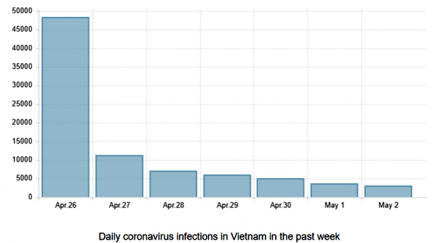 Only 3,123 COVID-19 cases detected in Vietnam on May 2